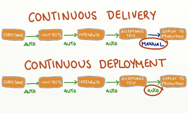 Delivery vs deployment
